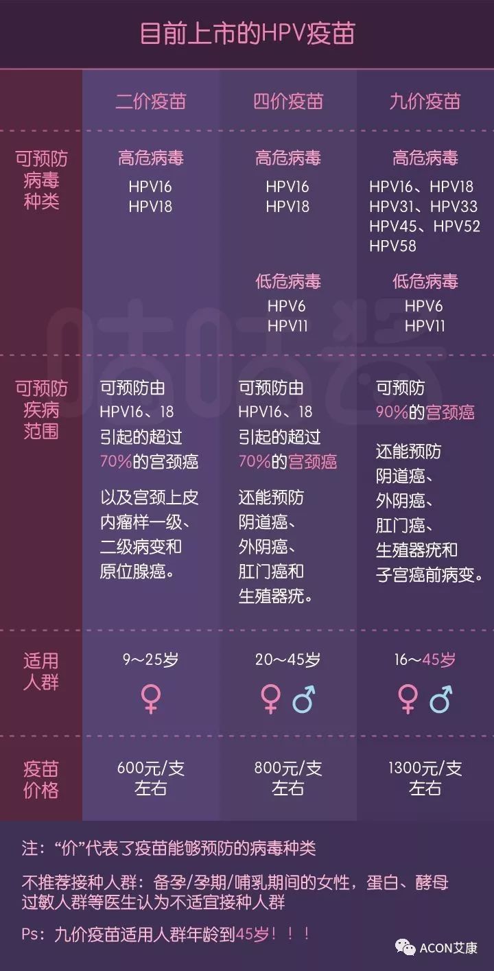 HPV疫苗有必要打嗎？二價、四價、九價要如何選擇！