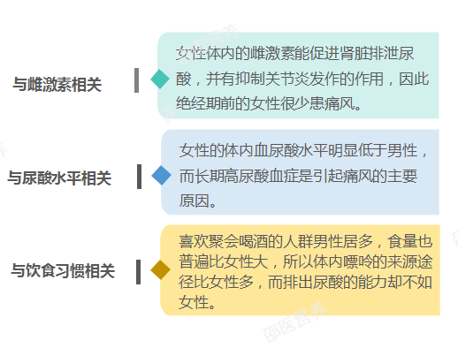 痛風(fēng)為什么偏愛(ài)男性？你最關(guān)心的問(wèn)題都在這里