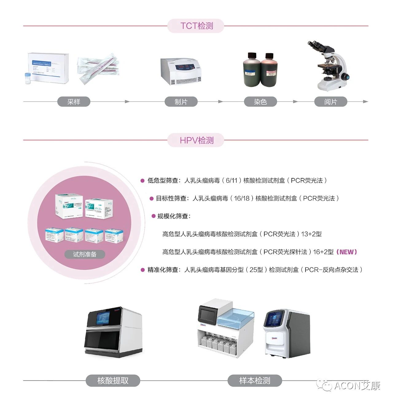 WHO發(fā)布宮頸癌防治新版指南，「推薦HPV-DNA 檢測為宮頸癌首選篩查方法」