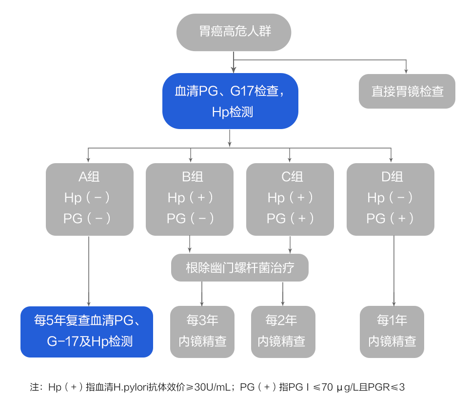 胃癌ABC分型.png 胃癌ABC分型.png