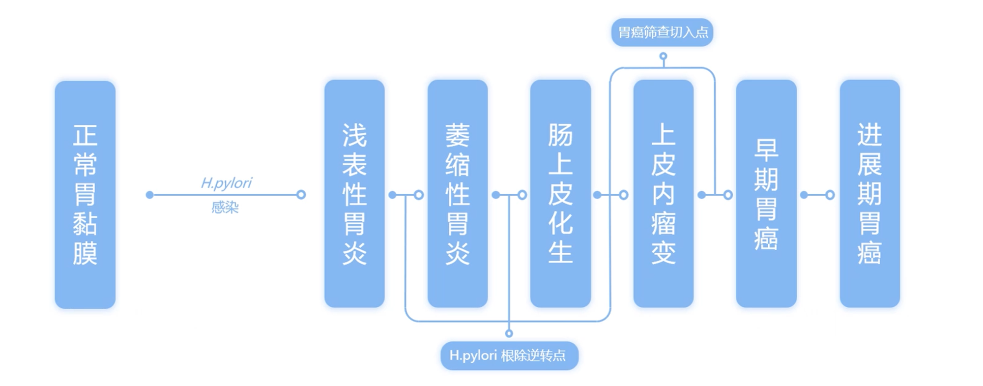 胃癌進(jìn)展流程.png